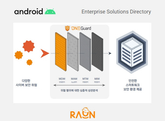 미국 구글 추천 제품으로 선정된 라온시큐어의 '원가드'. 라온시큐어 제공